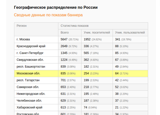Проще простого: Как организовать свою рекламную компанию на сайте профессиональной сети 